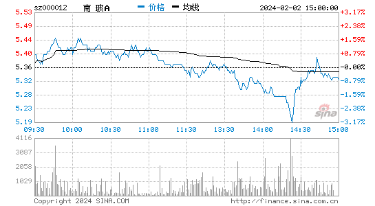 南玻A[000012]股票行情 股价K线图