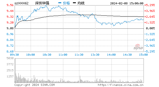 深圳华强[000062]股票行情 股价K线图