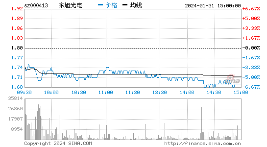 东旭光电[000413]股票行情 股价K线图