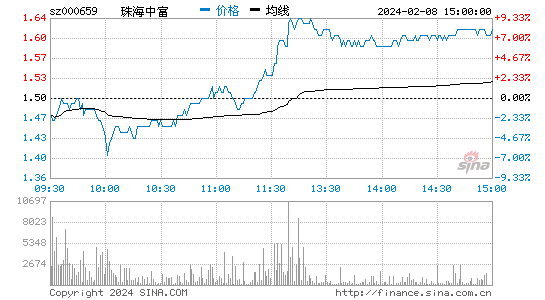 珠海中富[000659]股票行情 股价K线图