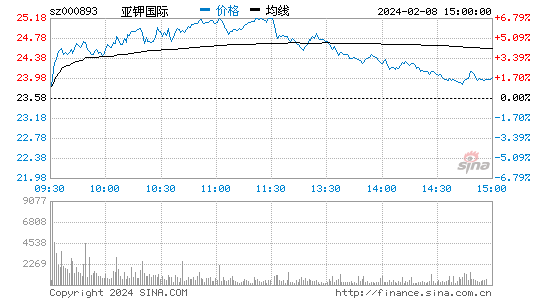 亚钾国际[000893]股票行情 股价K线图