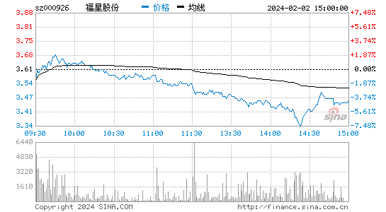 福星股份[000926]股票行情 股价K线图