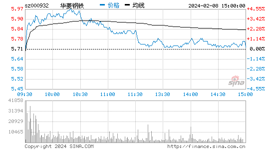 华菱钢铁[000932]股票行情 股价K线图