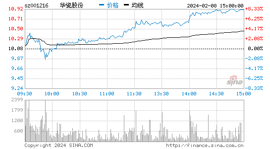 华瓷股份[001216]股票行情 股价K线图