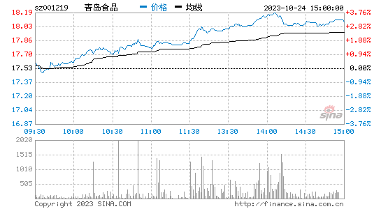 青岛食品[001219]股票行情 股价K线图