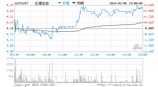 汇绿生态[001267]股票行情 股价K线图