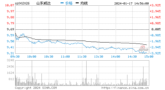 山东威达[002026]股票行情 股价K线图