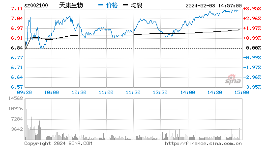 天康生物[002100]股票行情 股价K线图