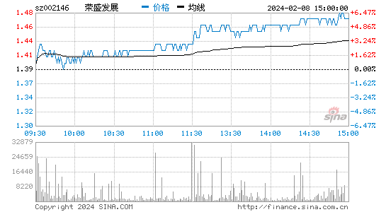 荣盛发展[002146]股票行情 股价K线图