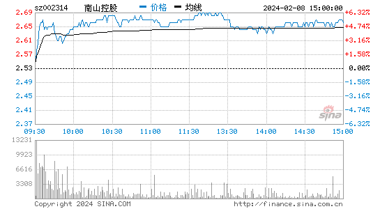 南山控股[002314]股票行情 股价K线图