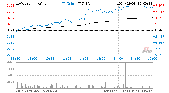 浙江众成[002522]股票行情 股价K线图