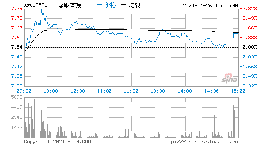 金财互联[002530]股票行情 股价K线图