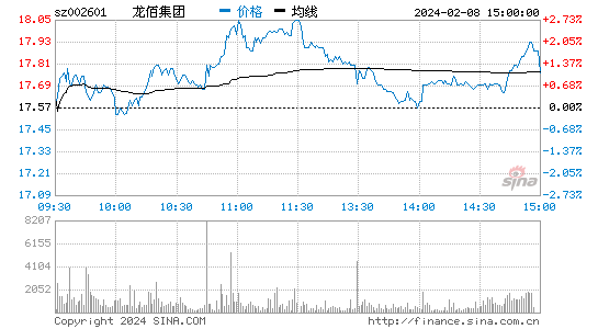 龙佰集团[002601]股票行情 股价K线图