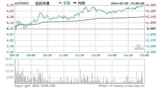 世纪华通[002602]股票行情 股价K线图