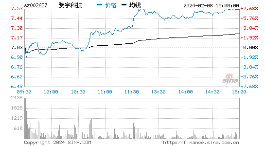 赞宇科技[002637]股票行情 股价K线图