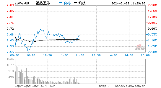 鹭燕医药[002788]股票行情 股价K线图