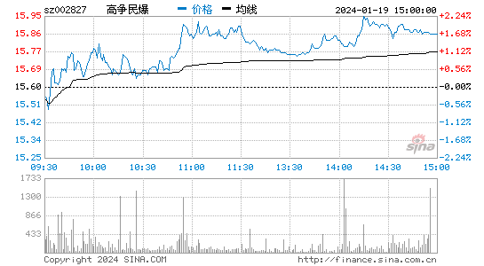 高争民爆[002827]股票行情 股价K线图