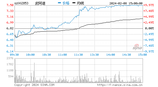 皮阿诺[002853]股票行情 股价K线图
