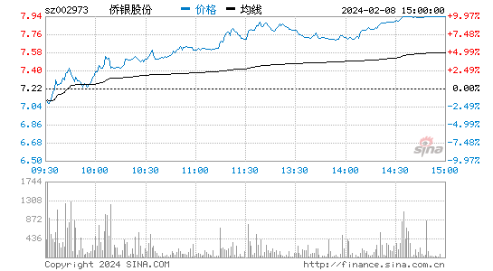 侨银股份[002973]股票行情 股价K线图