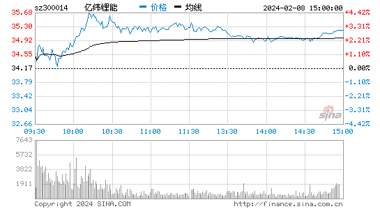 亿纬锂能[300014]股票行情 股价K线图