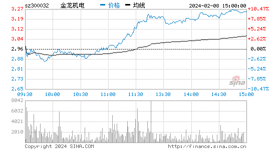 金龙机电[300032]股票行情 股价K线图
