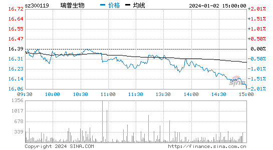 瑞普生物[300119]股票行情 股价K线图