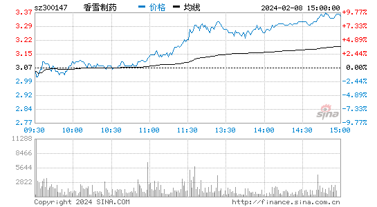 香雪制药[300147]股票行情 股价K线图