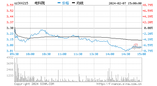 电科院[300215]股票行情 股价K线图
