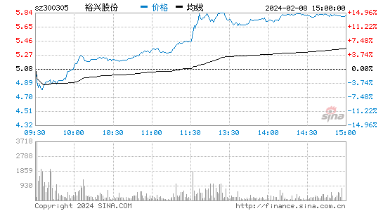 裕兴股份[300305]股票行情 股价K线图
