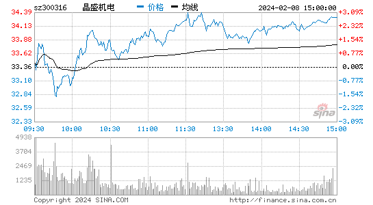 晶盛机电[300316]股票行情 股价K线图