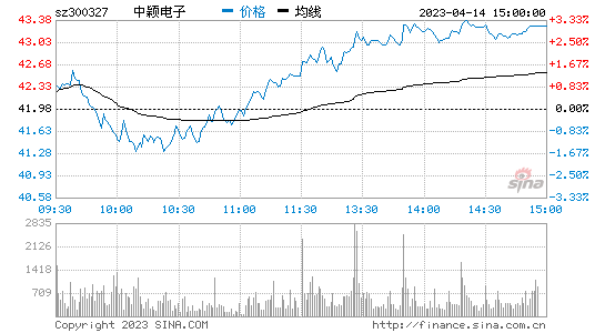 中颖电子[300327]股票行情 股价K线图