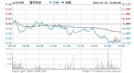楚天科技[300358]股票行情 股价K线图