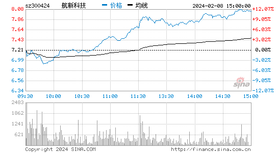 航新科技[300424]股票行情 股价K线图
