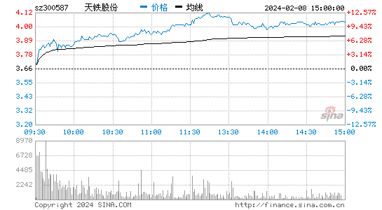 天铁股份[300587]股票行情 股价K线图