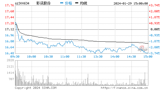 彩讯股份[300634]股票行情 股价K线图