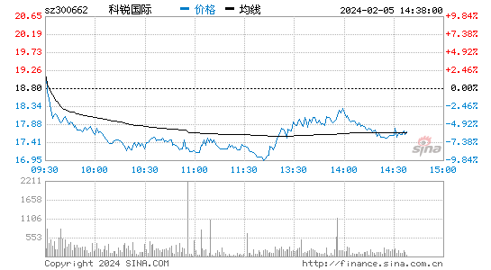 科锐国际[300662]股票行情 股价K线图