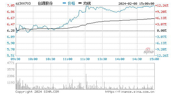 创源股份[300703]股票行情 股价K线图