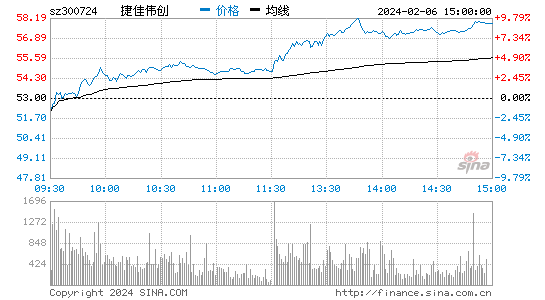 捷佳伟创[300724]股票行情 股价K线图