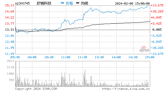 欣锐科技[300745]股票行情 股价K线图
