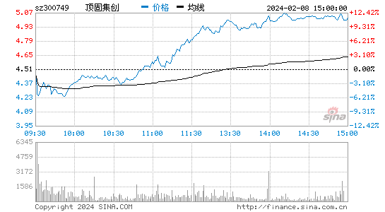 顶固集创[300749]股票行情 股价K线图
