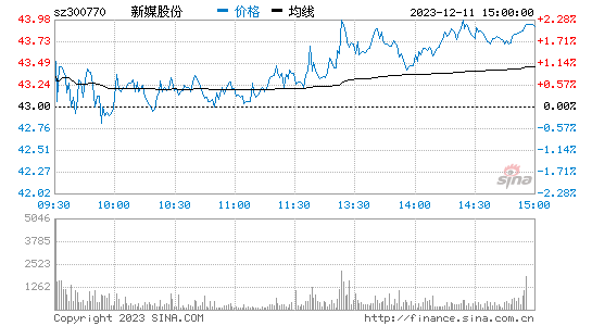 新媒股份[300770]股票行情 股价K线图