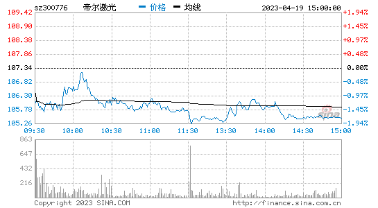 帝尔激光[300776]股票行情 股价K线图