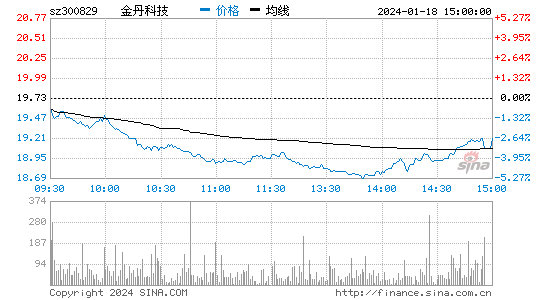 金丹科技[300829]股票行情 股价K线图