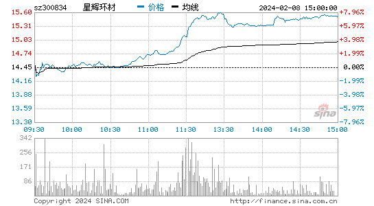 星辉环材[300834]股票行情 股价K线图