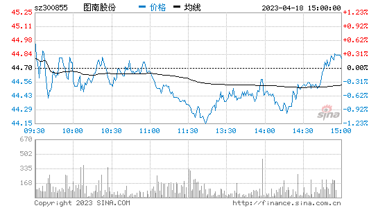 图南股份[300855]股票行情 股价K线图