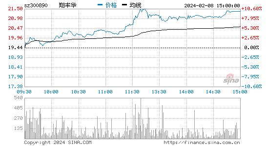 翔丰华[300890]股票行情 股价K线图