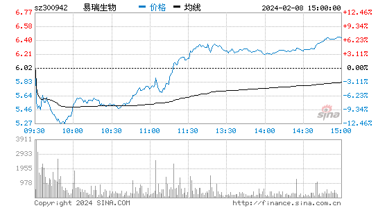 易瑞生物[300942]股票行情 股价K线图