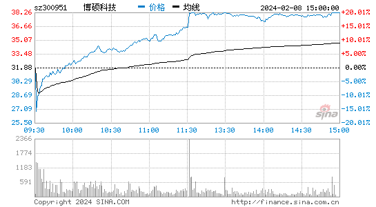 博硕科技[300951]股票行情 股价K线图