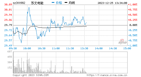 苏文电能[300982]股票行情 股价K线图