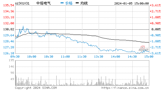 中熔电气[301031]股票行情 股价K线图